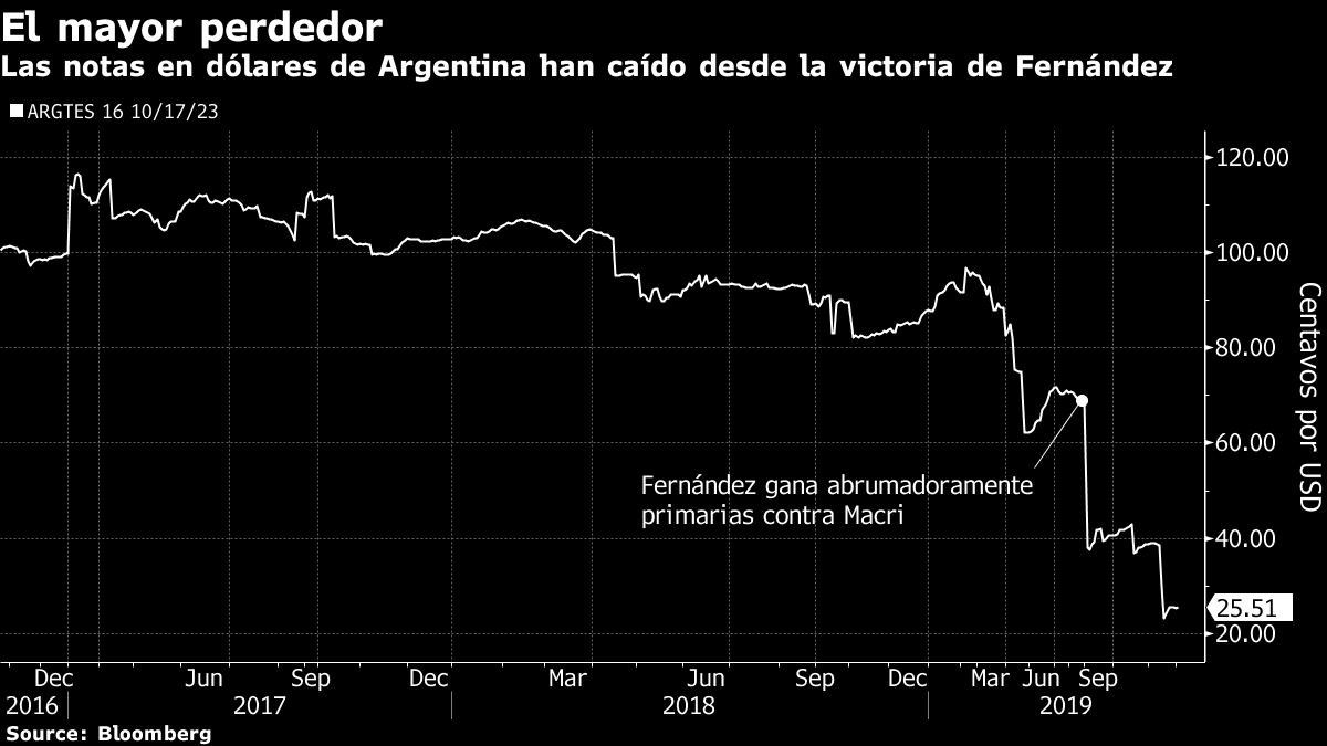 Administrador de "fondos buitre" Hasenstab sufrió otro golpe por la crisis argentina