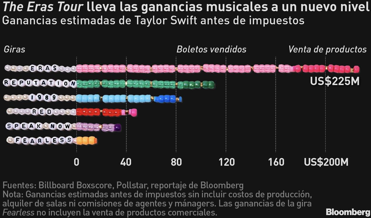 Taylor Swift entra a las filas de los multimillonarios