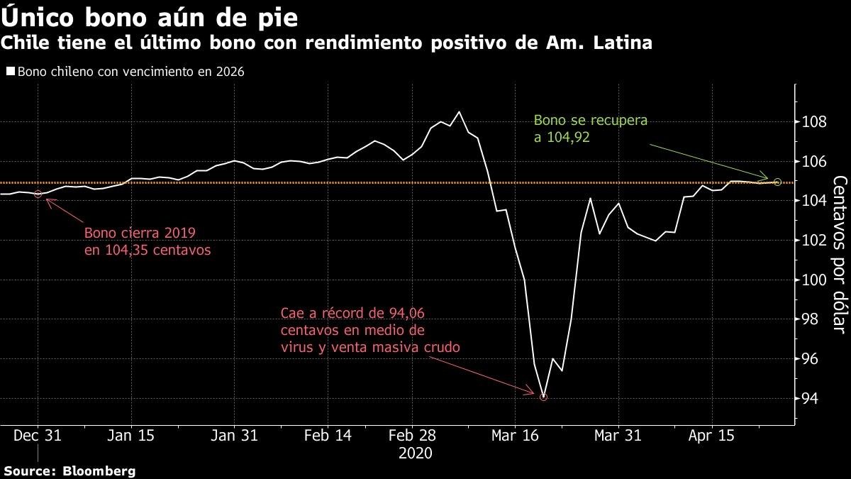 Chile, única deuda gubernamental positiva de América Latina