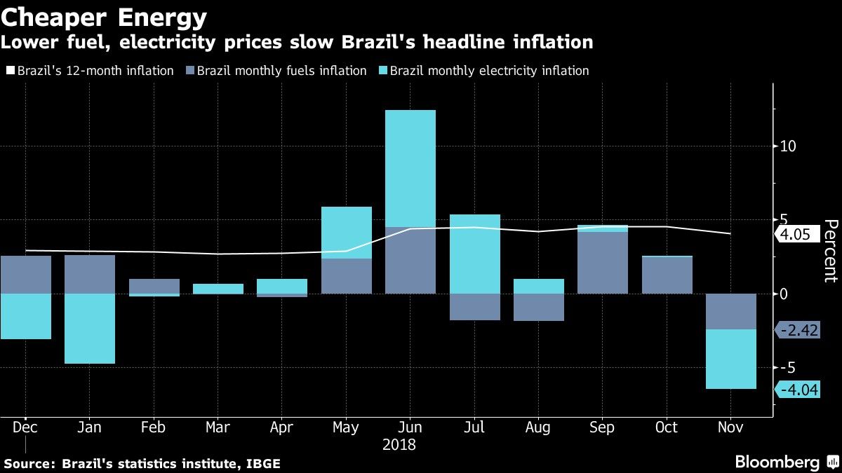 Deflación enciende debate sobre alza de tasas en Brasil