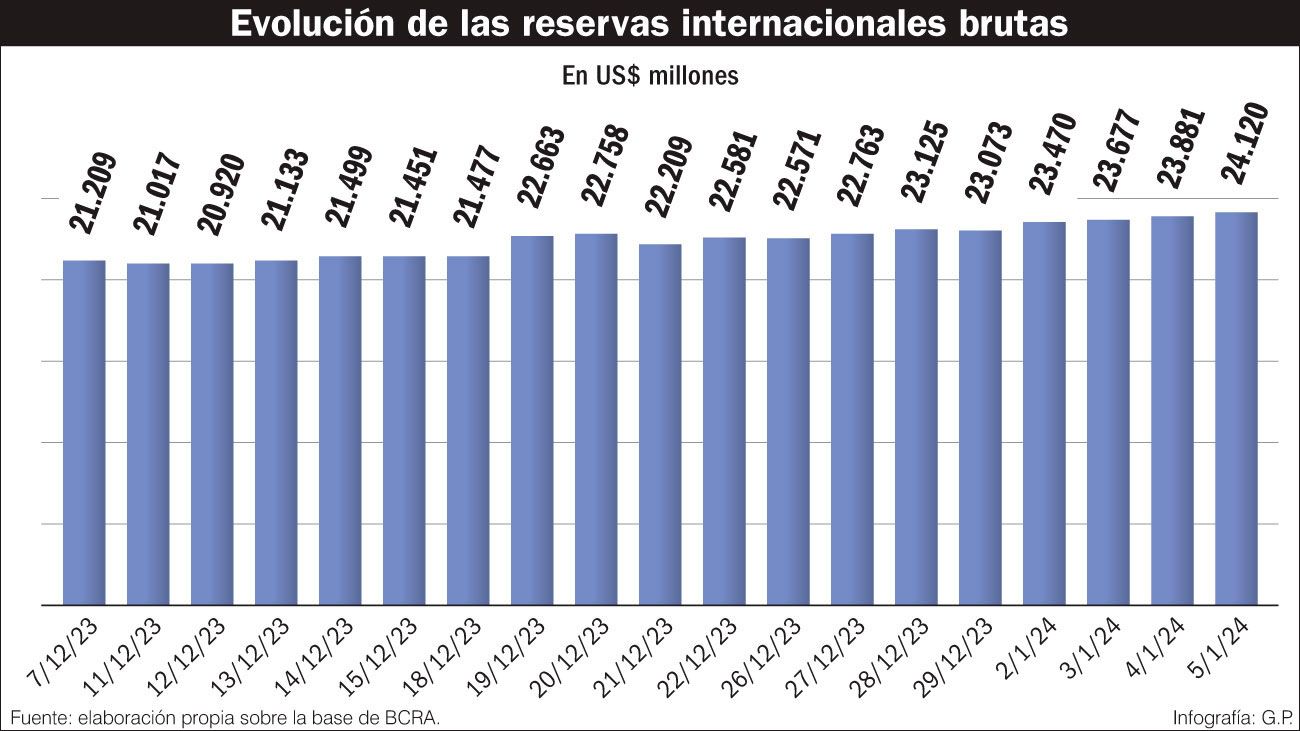 El Gobierno busca el guiño del FMI para pagar vencimientos y sostener el plan