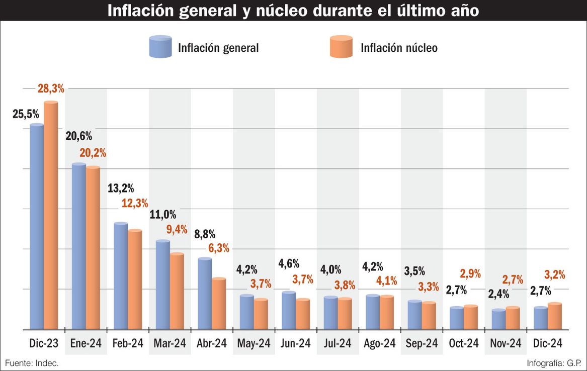 La inflación núcleo crece por encima del índice general
