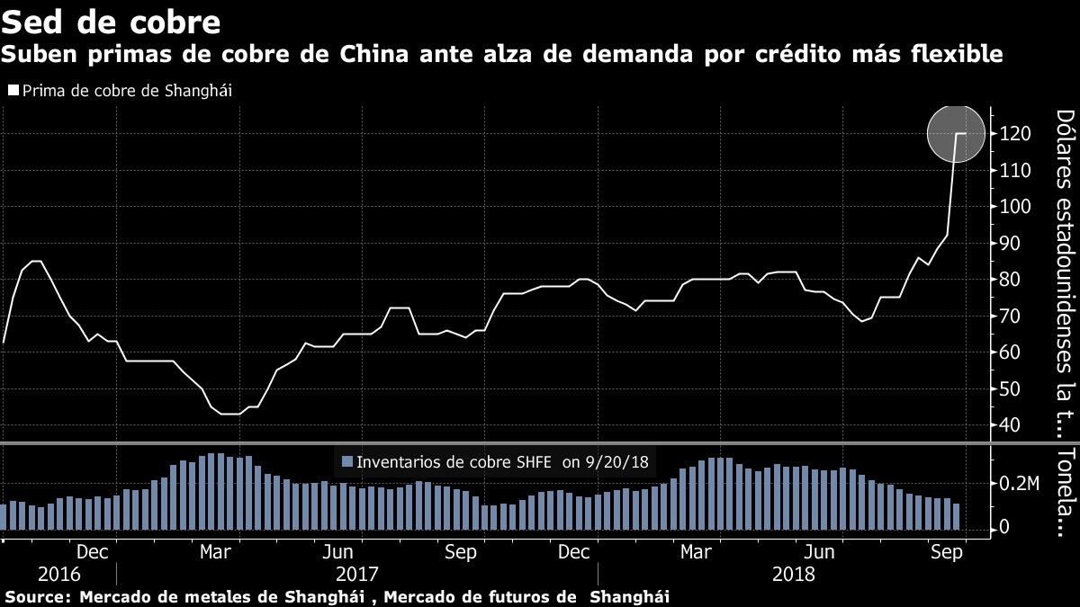 El mayor productor de cobre del mundo firma contratos a primas más altas