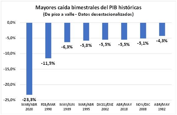 El PBI caería un 12% este año