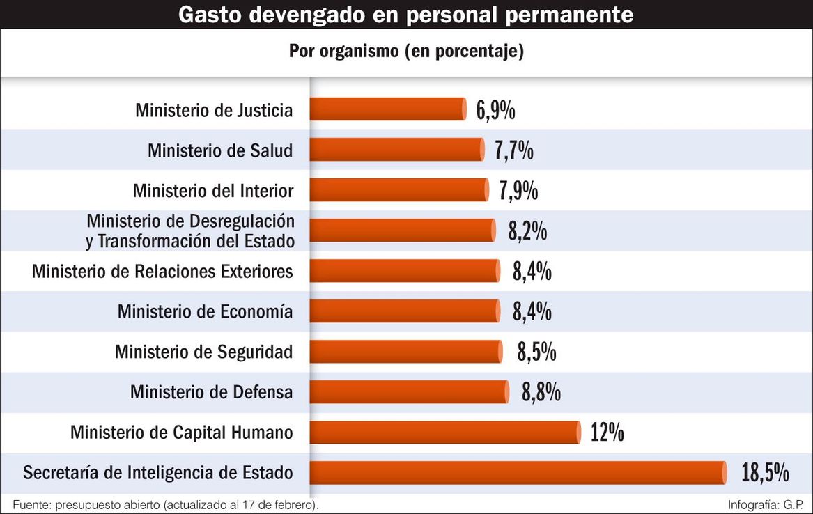 La SIDE, el organismo con mayor ejecución presupuestaria en salarios en lo que va de 2026