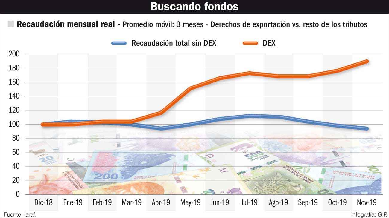 Con el nuevo esquema, el agro aportará US$ 1.800 millones extra a la recaudación