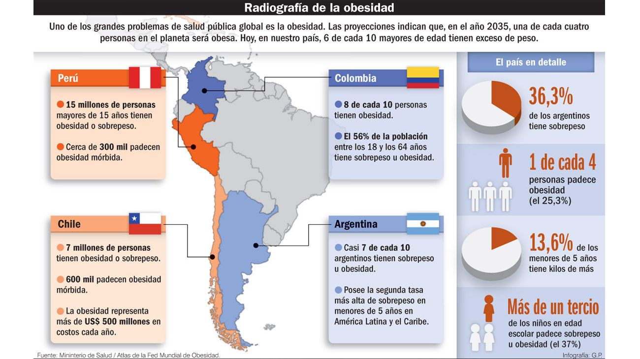 Día de la Obesidad: seis de cada diez argentinos están excedidos de peso y uno de cada cuatro es obeso