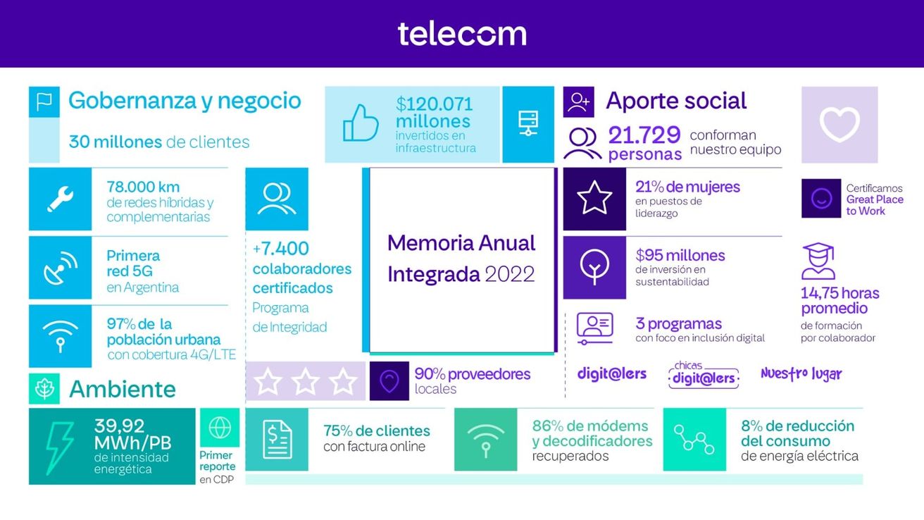 Telecom presenta su memoria anual integrada 2022 y renueva su compromiso con los estándares ESG