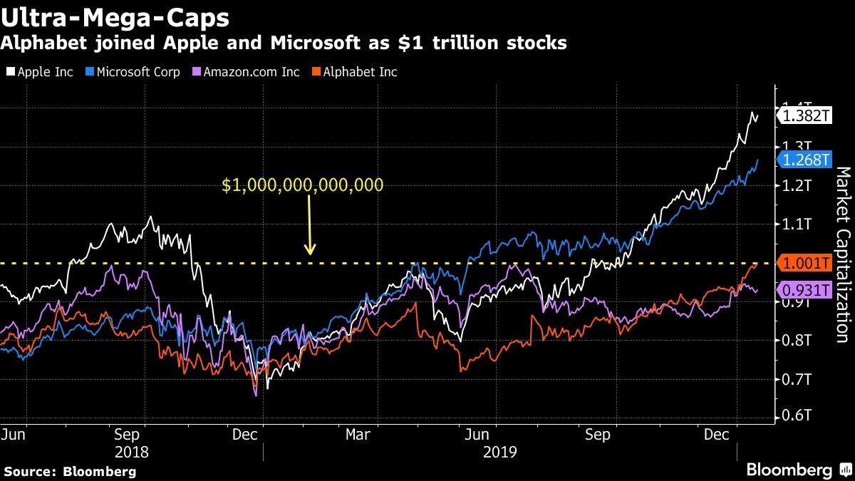 Alphabet se unió a Apple y Microsoft en el club de compañías megamillonarias