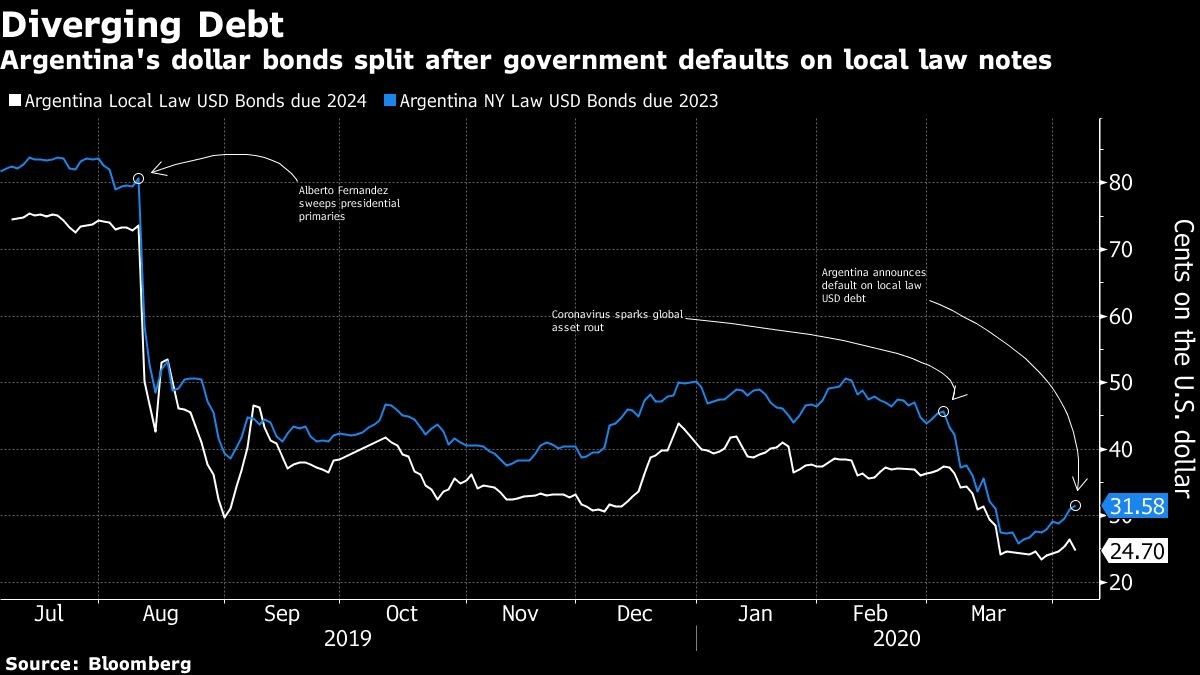 S&P Global rebaja calificación Argentina a ‘default selectivo’
