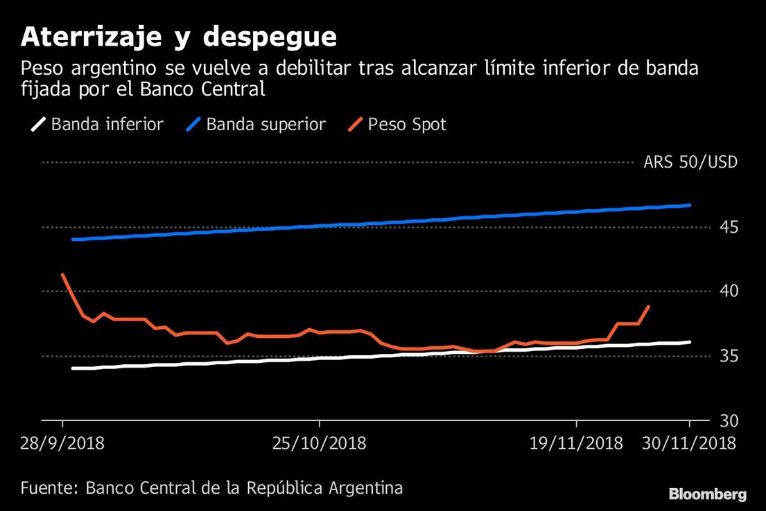 El peso cayó el lunes al conocerse más datos poco alentadores