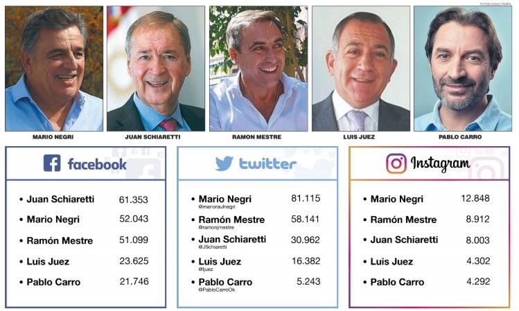 Redes sociales: materia pendiente para los principales candidatos a gobernador