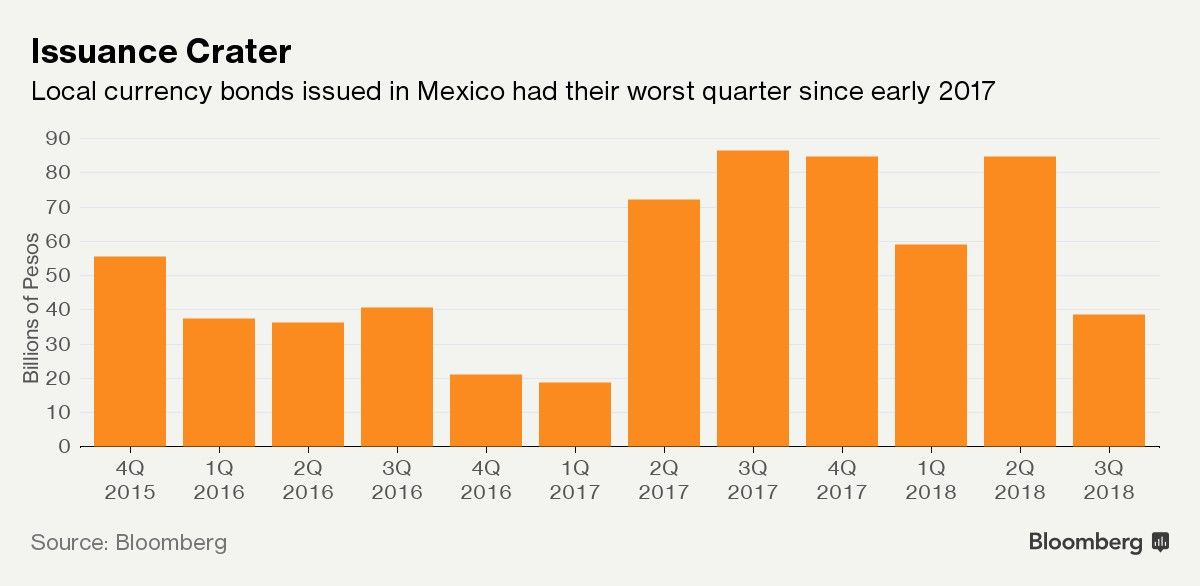 Ventas de deuda de México se desploman, pese a éxito del peso