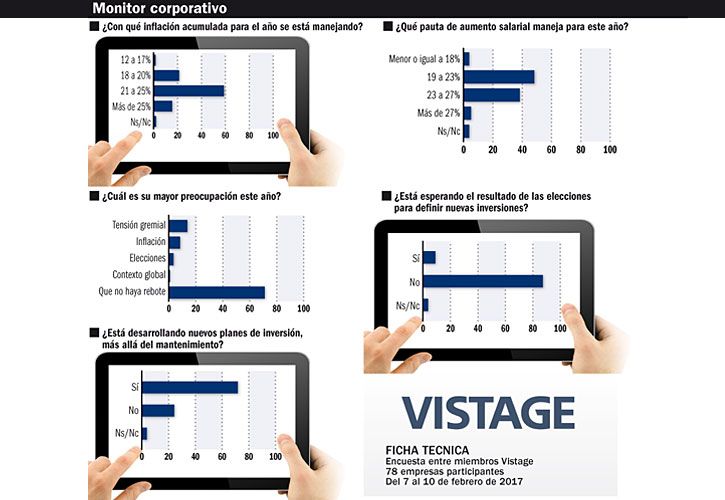 CEOs prevén subir salarios por encima de la referencia oficial del 18%