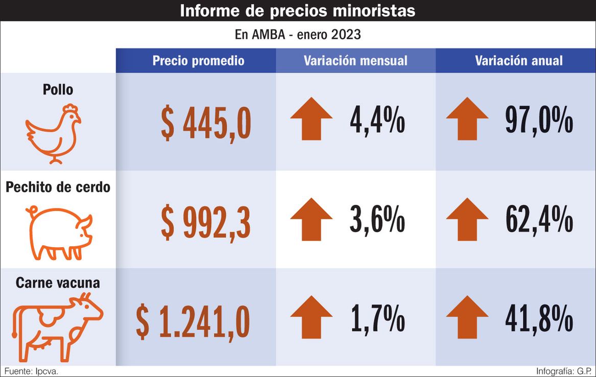 La gripe aviar le suma nafta a la suba de precios de las carnes