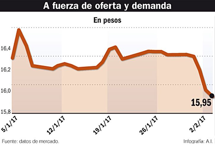 A $ 15,95, el dólar está un 6% más competitivo que durante el 1 a 1