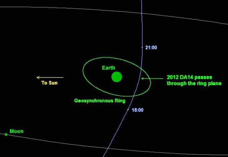 Un asteroide de 45 metros se acercará a la Tierra el 15F