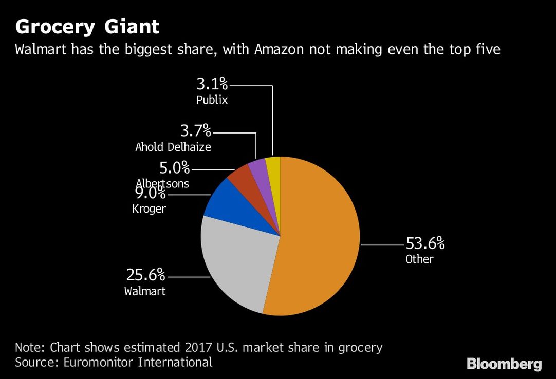 Pese a Amazon, Walmart sigue ganando la guerra de comestibles en EE.UU.