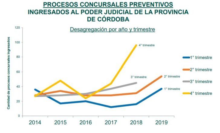 En el primer semestre se duplicaron los concursos preventivos de las empresas locales