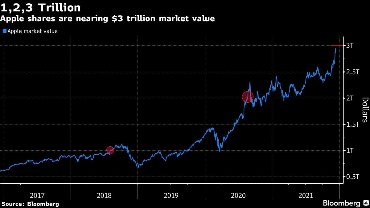 Apple se acerca a marca de US$3 billones en valor de mercado