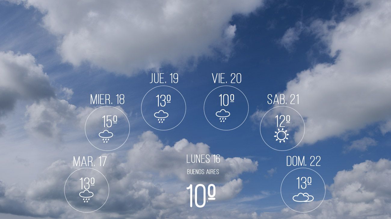 Pronóstico: volvió el frío y se esperan lluvias toda la semana