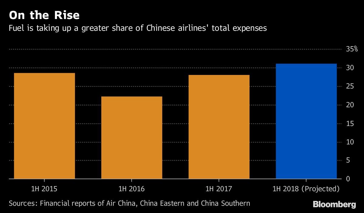 297 millones de pasajeros no salvan a las aerolíneas chinas