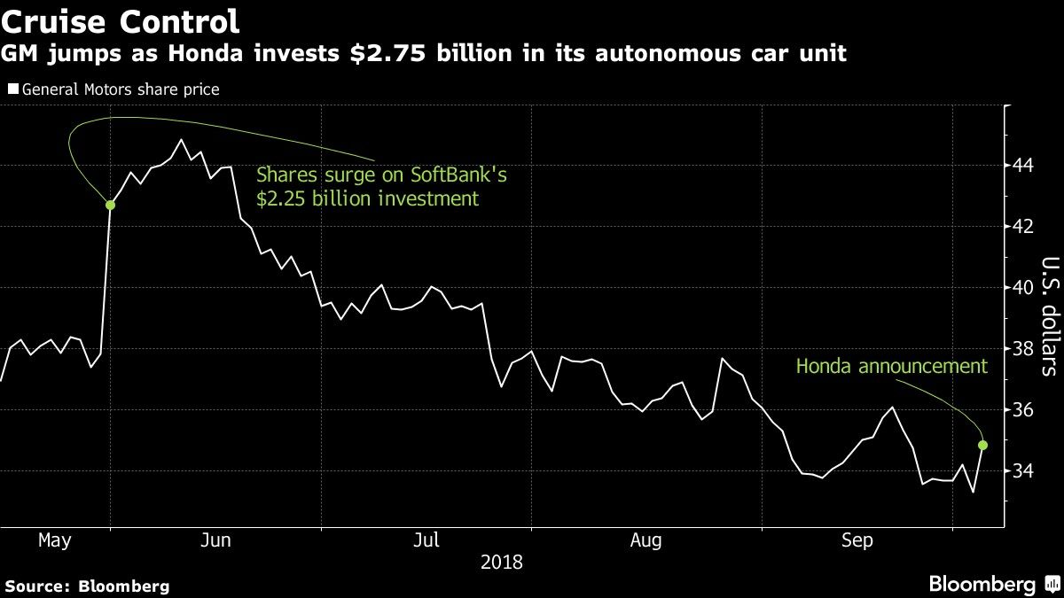 Cruise de GM recibe inversión de Honda para conducción autónoma