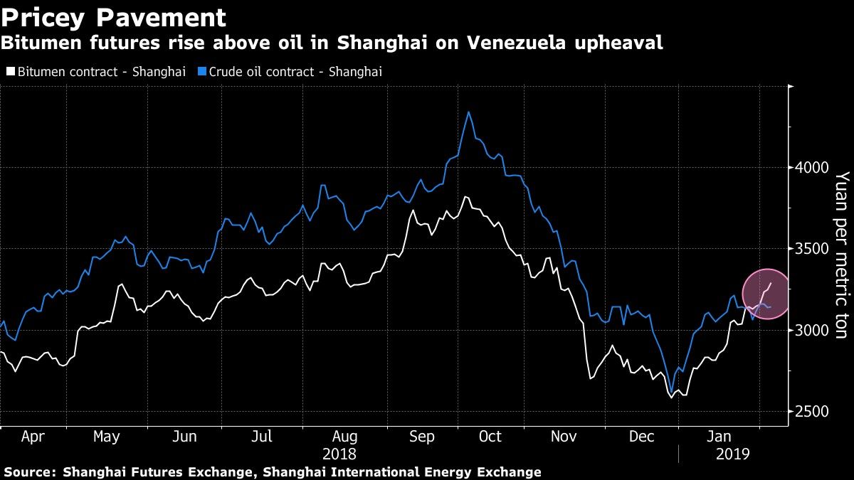 Sanciones de EEUU impulsan precio de crudo venezolano, en China