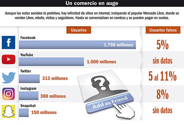 La compra de seguidores en redes sociales, una práctica sin control