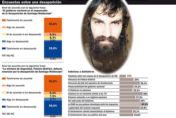 El caso Maldonado desde la percepción de las redes sociales