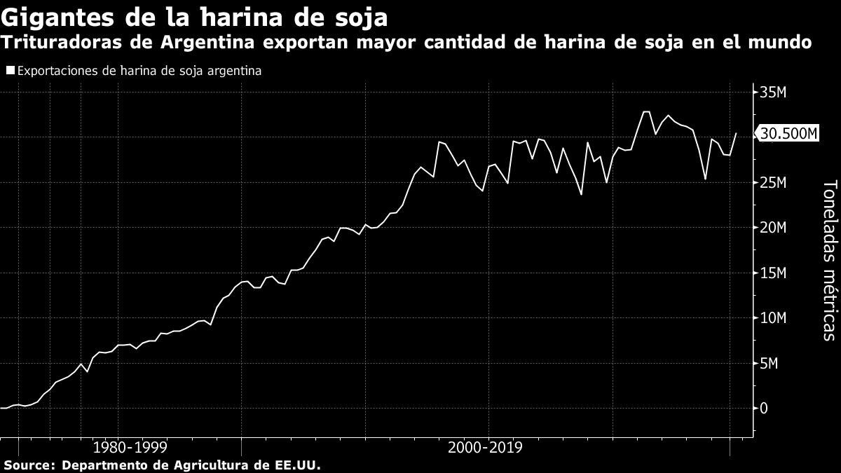 China compra harina de soja argentina en un nuevo golpe para EE.UU.