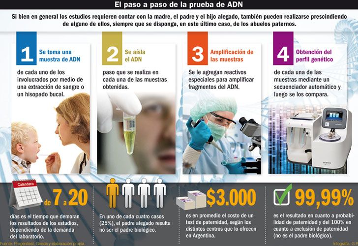 Paternidad en duda: boom de las pruebas de ADN a domicilio