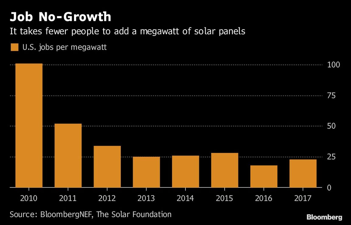 ¿Cuántas personas se necesitan para desarrollar energía solar?
