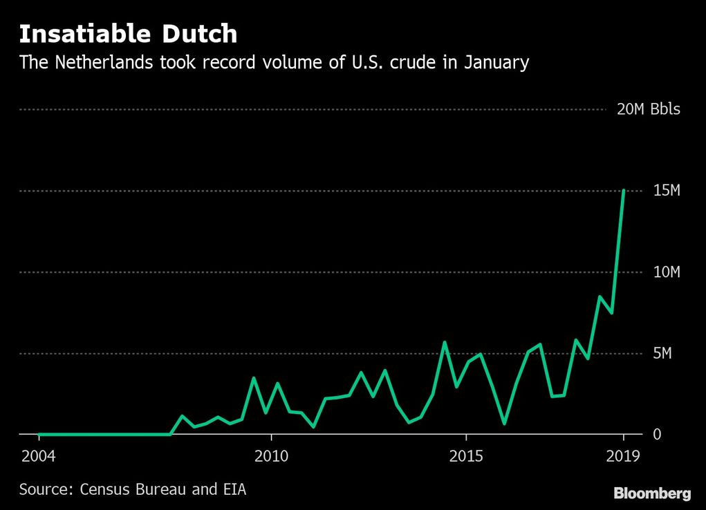 Holanda se convierte en el principal comprador de petróleo de Estados Unidos