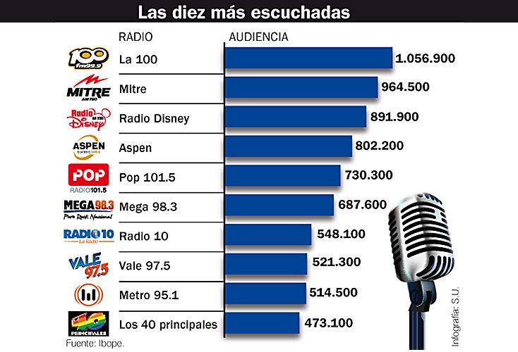 Los oyentes cambian de dial más que en 2016