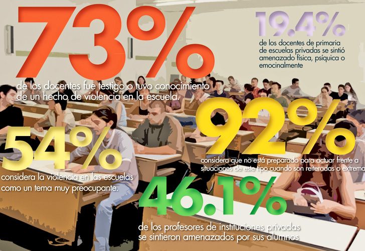 El 92% de los docentes no sabe cómo afrontar hechos de violencia reiterados