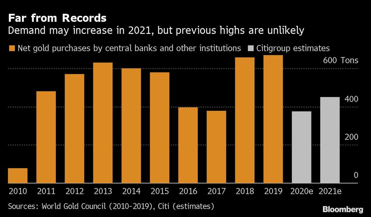 Citi prevé aumento de compras de oro por los bancos centrales