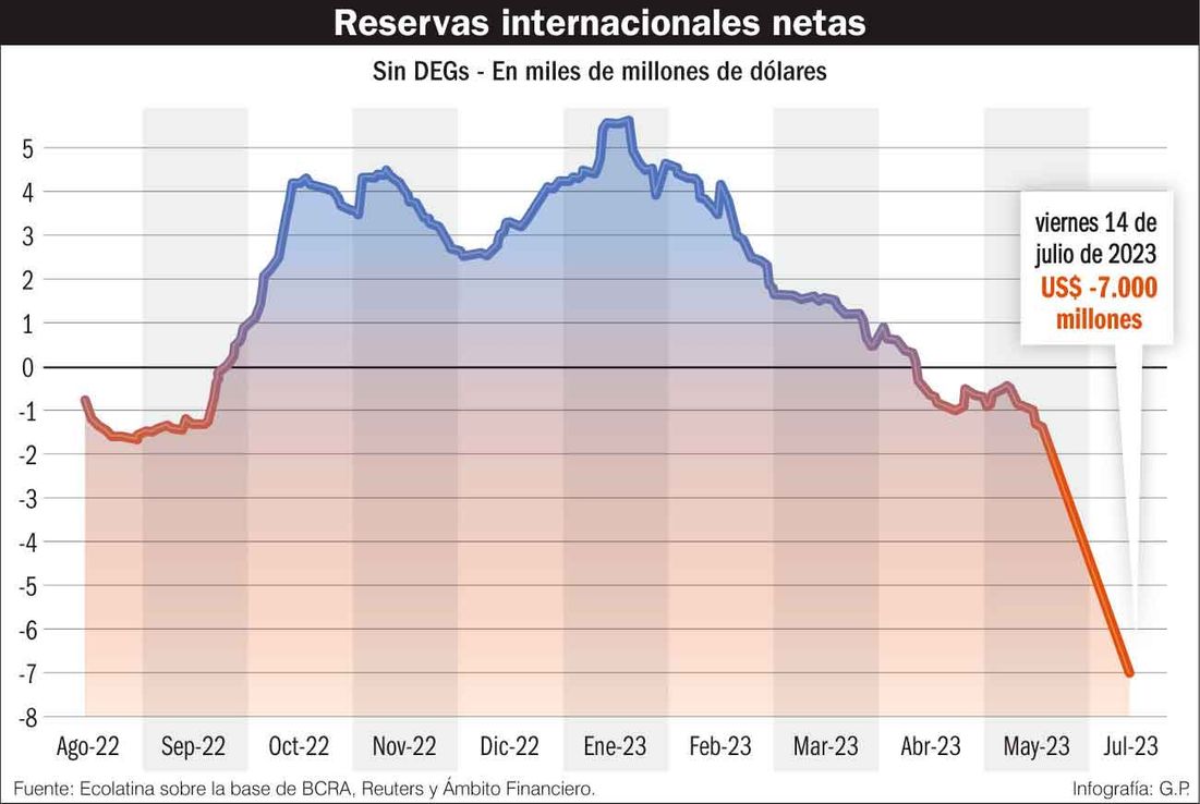 La crisis de las reservas del Central salpica a los yuanes