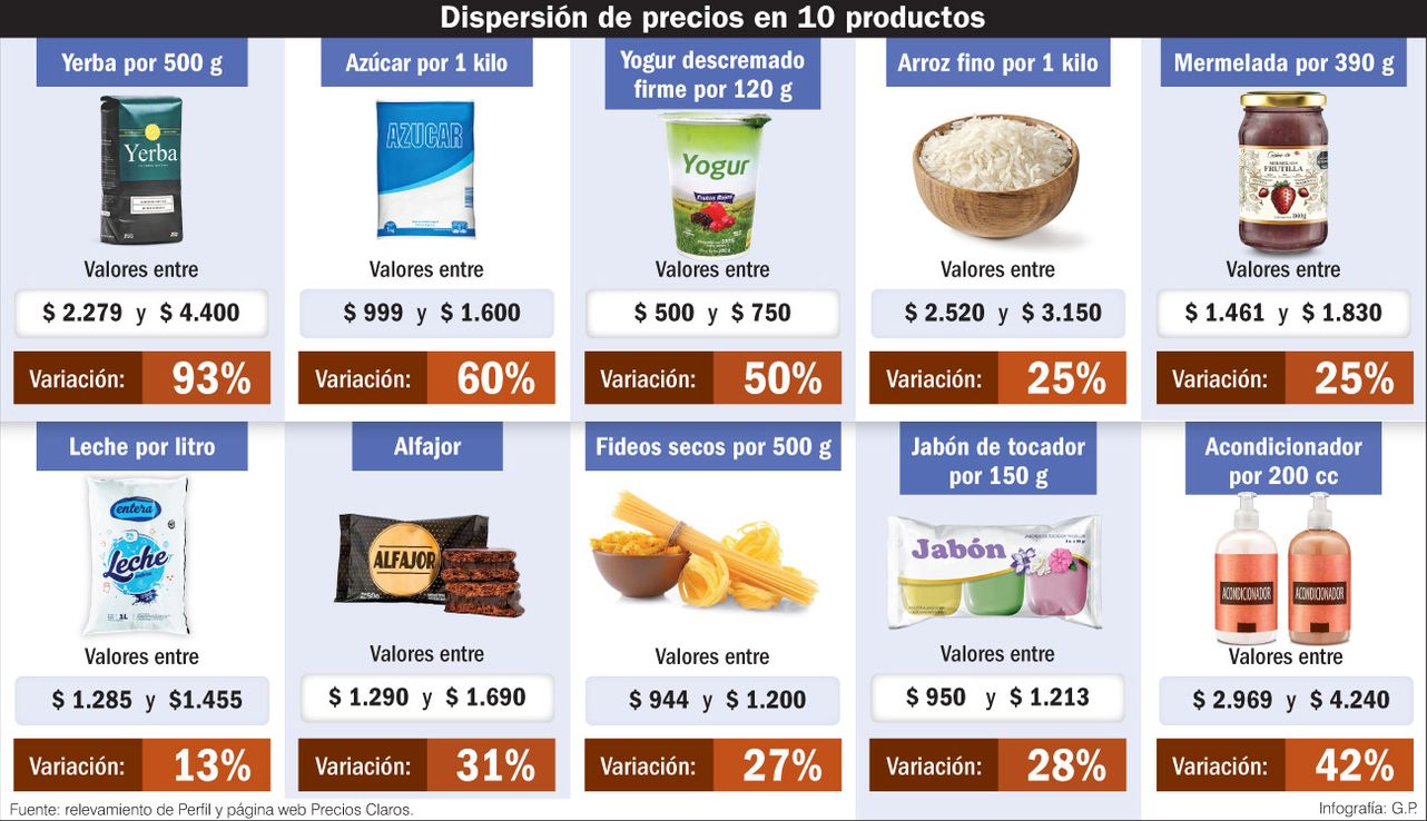 Más dispersión: un mismo bien puede costar 90% más en un comercio que en otro