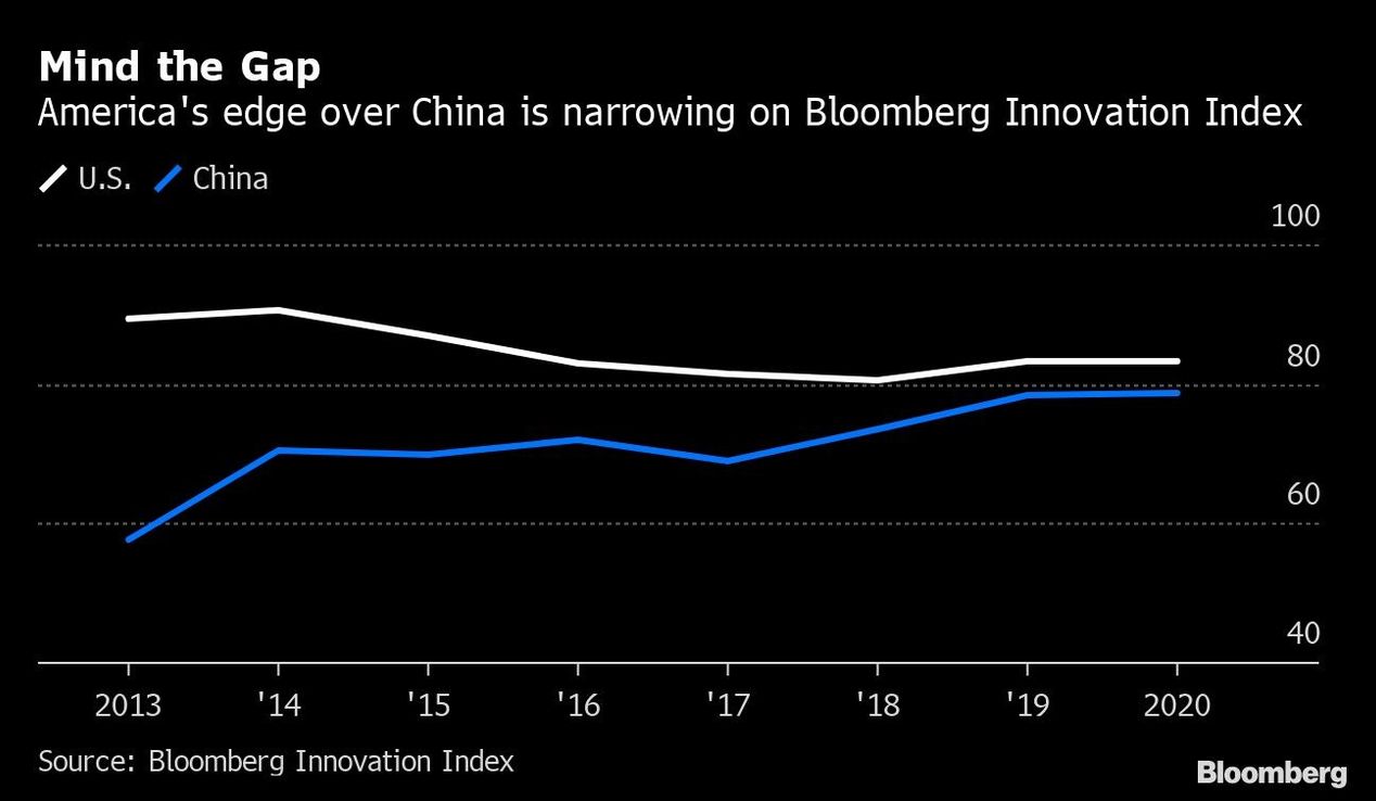 EEUU teme perder ventaja de innovación sobre China, según datos