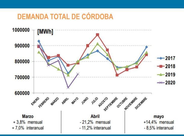 La demanda de energía eléctrica cayó 11% en abril y 8% en mayo