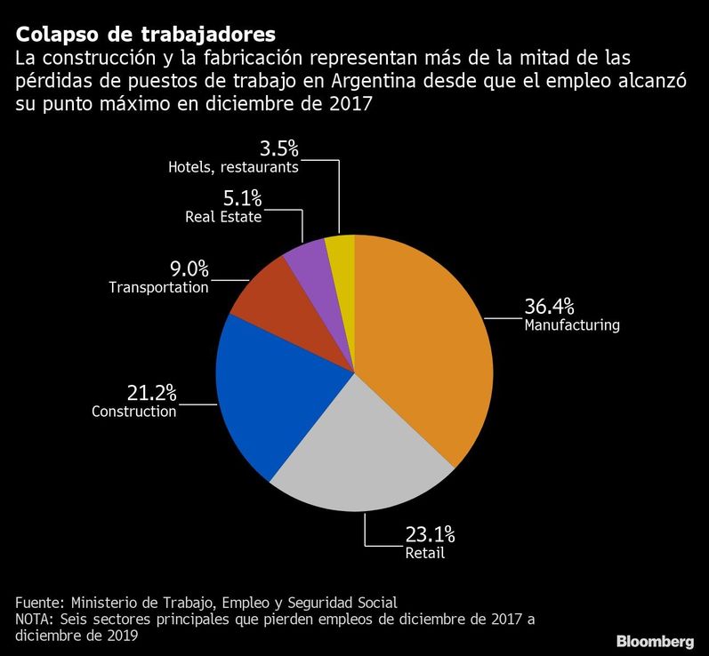 Argentina pierde rápidamente empleos sin final a la vista