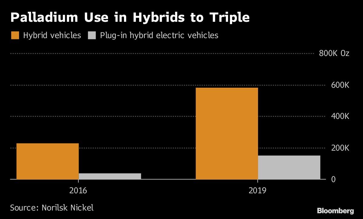 Otra razón para el optimismo sobre el paladio: coches híbridos