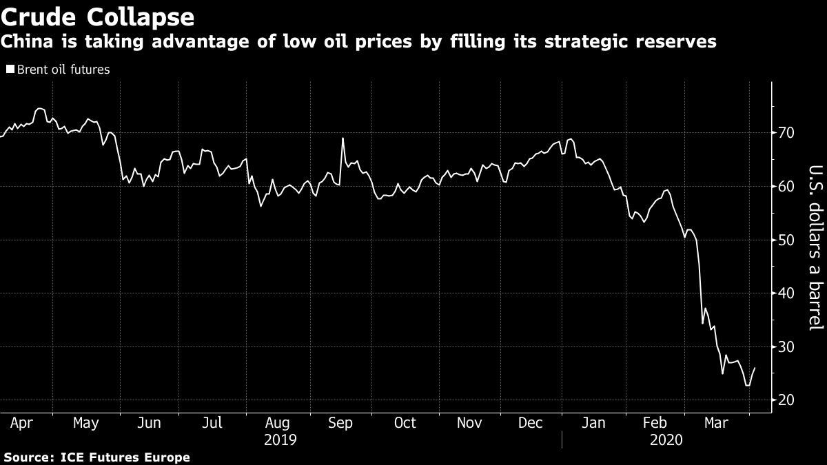 China comenzará a comprar petróleo para reservas estatales