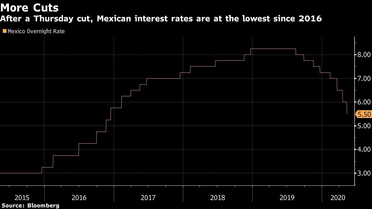 Banco central de México equilibra recorte de tasas y estabilidad