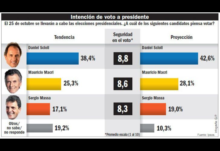 Con votos proyectados, Scioli triunfa en primera vuelta