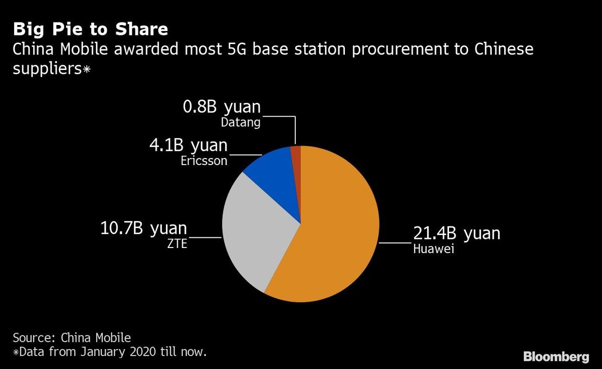 Huawei lidera carrera 5G de US$170.000 millones en China