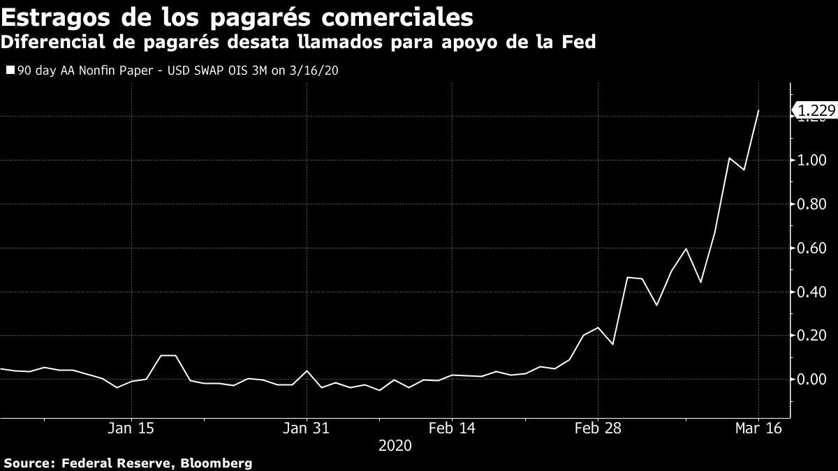 Estragos de los pagarés comerciales