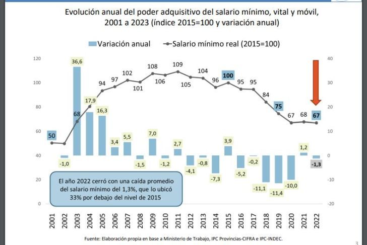 Cuánto debería ser el salario mínimo para enfrentar la inflación