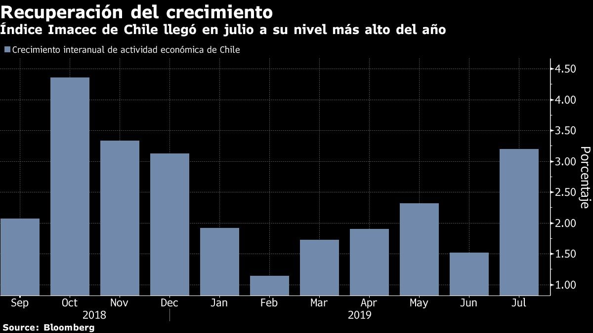 Chile: actividad económica crece al ritmo más rápido de 2019
